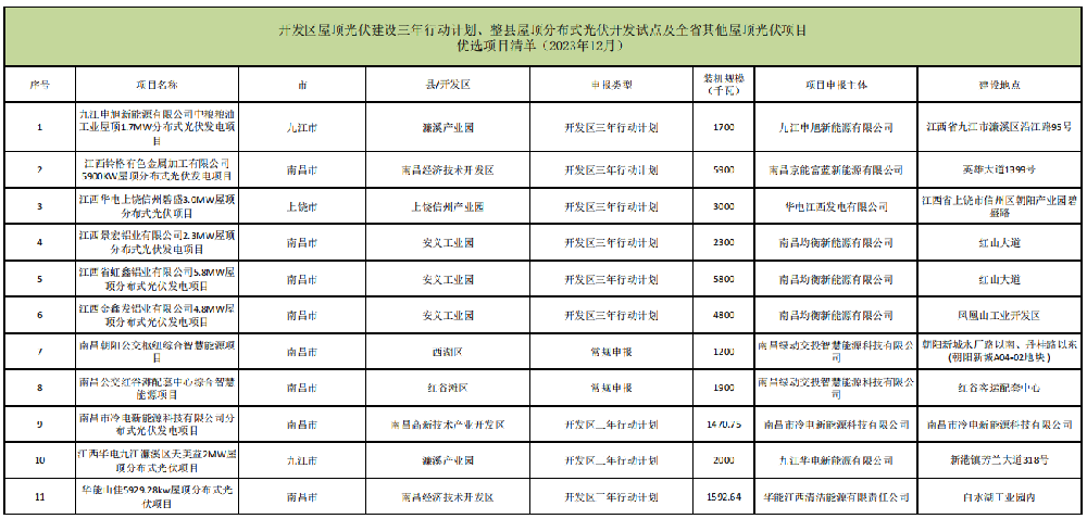 31.66MW！江西公布屋頂光伏項目2023年12月競爭性優(yōu)選結(jié)果