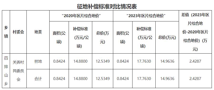 增加補償2.4287萬元！云南耿馬縣四排山光伏發(fā)電項目征收土地補充公告