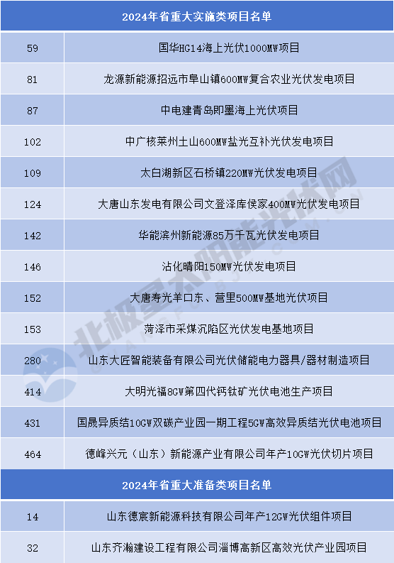 涉及16個光伏項目！山東下達2024年省重大項目名單
