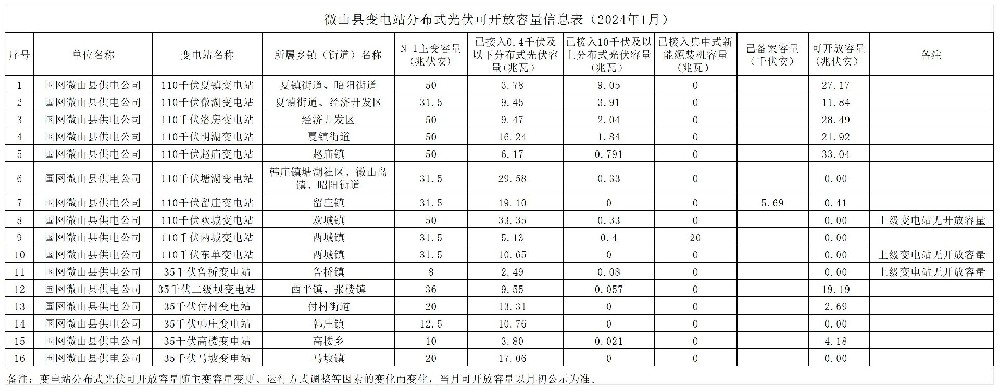 山東微山縣: 1月分布式光伏可開放容量為148.931MW