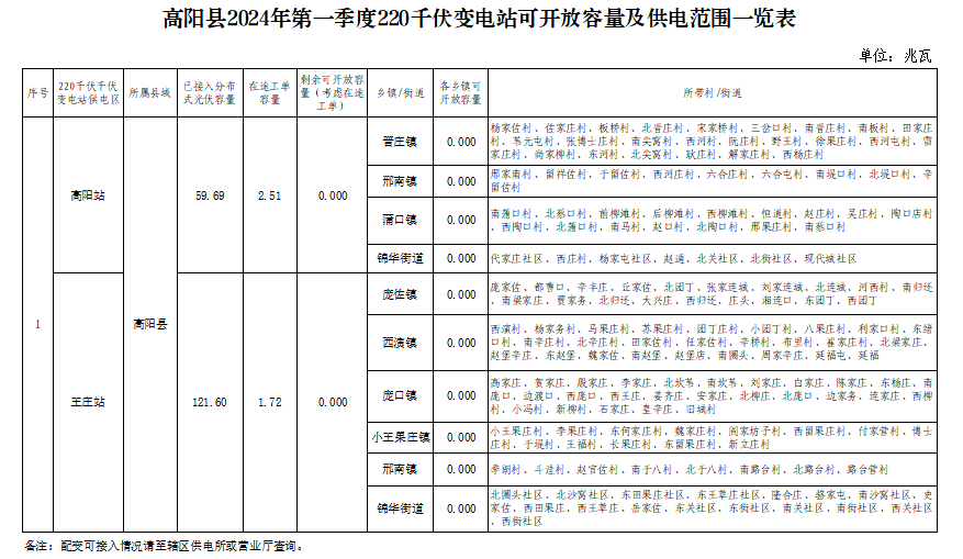 廣州光伏展會；河北高陽縣10地分布式光伏可開放容量為0！