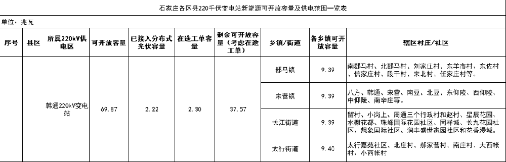 37.57MW！河北石家莊高新區(qū)分布式光伏剩余可開放容量公示