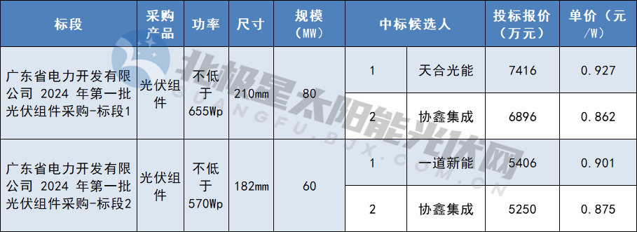 天合、協鑫、一道新能預中標廣東能源集團2024年第一批光伏組件采購訂單