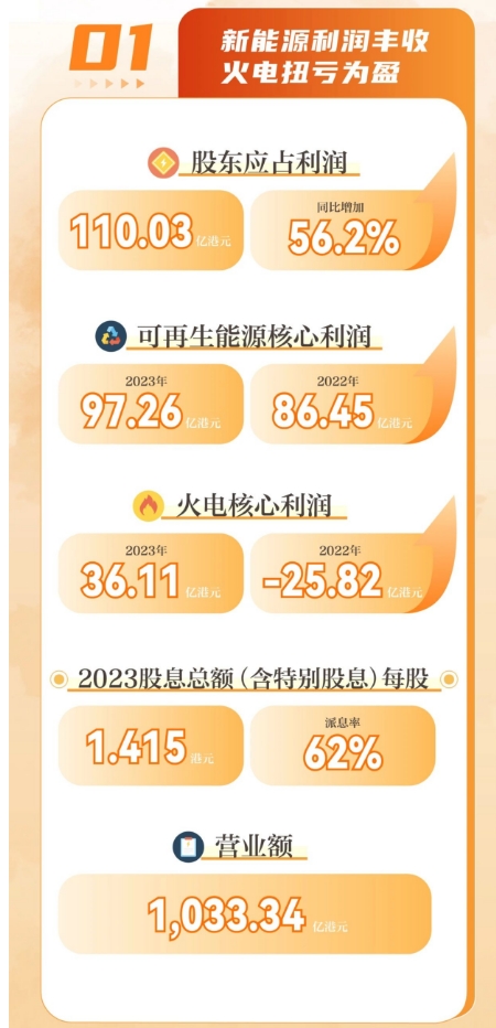 華潤電力：2024年新增風光裝機目標為10000MW