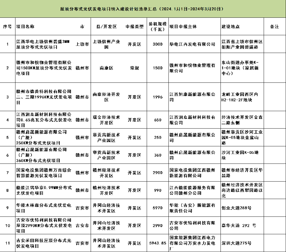 189.8MW！江西屋頂分布式光伏項目納入建設計劃清單發布