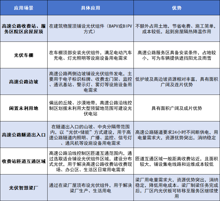 光伏+高速公路 爆發！