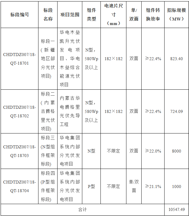 10.5GW！華電集團2024年第一批光伏組件集采招標