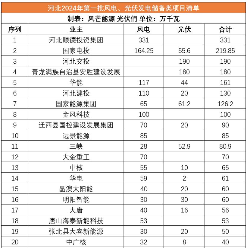 河北公示31GW風光儲備項目名單：河北順德、國家電投、河北交投、華能等領銜