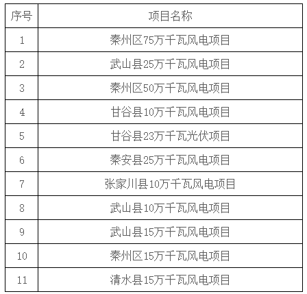 2.73GW！甘肅天水市“十四五”第三批新能源項(xiàng)目競配啟動！