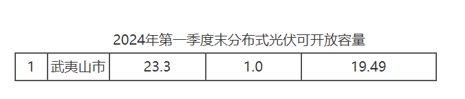 福建武夷山2024年第一季度末分布式光伏剩余可開放容量19.49MW