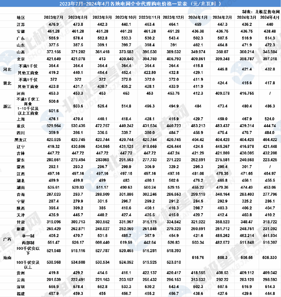 全國(guó)各地2024年4月電網(wǎng)企業(yè)代理購(gòu)電價(jià)格公布！