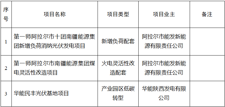 新疆兵團：2024年第一次市場化并網新能源項目清單發布