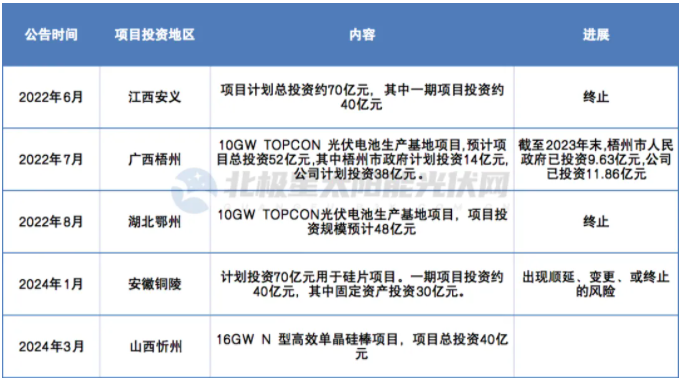 邊沖鋒、邊剎車 ，內卷之下光伏企業陷擴產“怪圈”