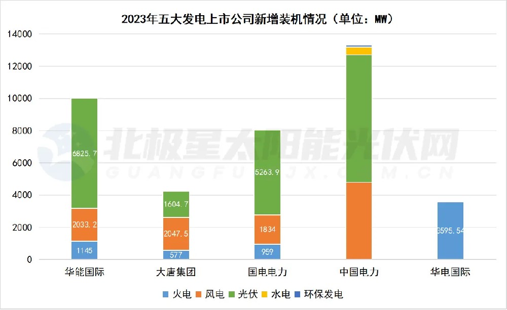 風(fēng)光新增占八成！五大發(fā)電上市公司不“卷”煤電了