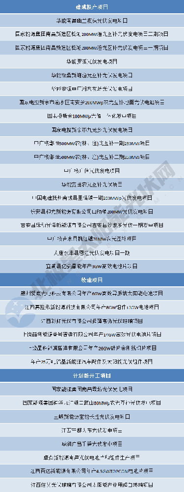 涉及33個光伏項目！江西2024年第一批省重點建設項目名單出爐
