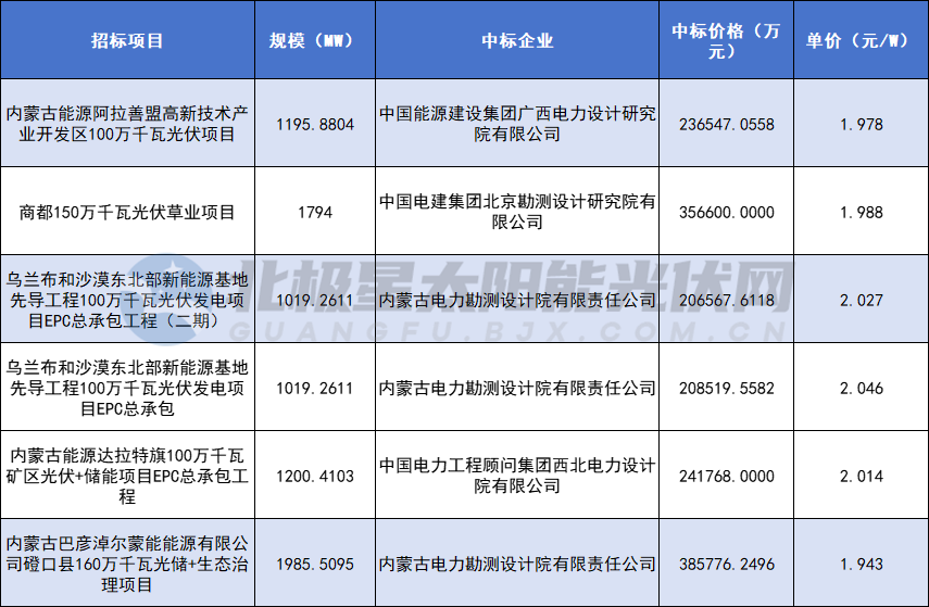 1.94~2.05元/W！蒙能8.2GW光伏EPC項目中標結果