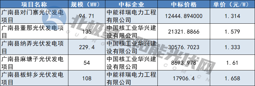 1.314元/W-1.658元/W！中核廣南縣621MW光伏EPC中標結果公布