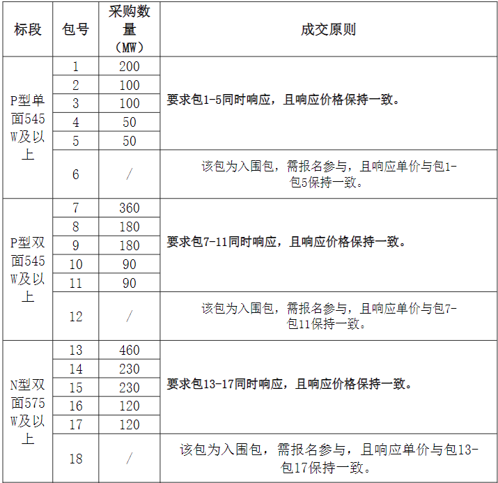 組件2.56GW、逆變器1.695GW！中國電氣裝備集團光伏組件、逆變器集采發布