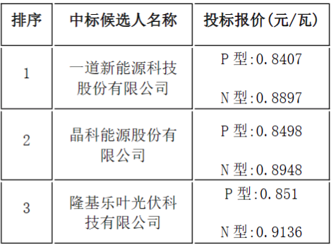 一道、晶科、隆基入圍中鋁寧夏能源208MW單晶硅組件集采訂單
