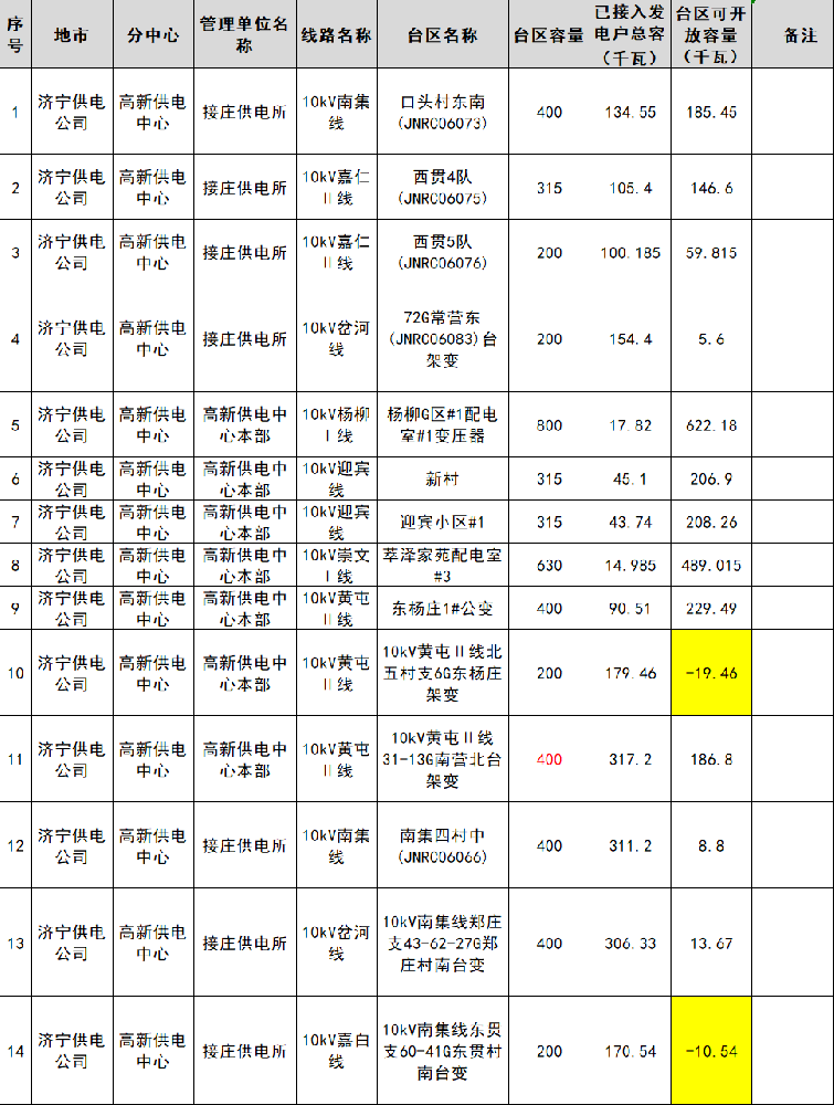 55MW！山東濟(jì)寧高新供電中心4月公變臺區(qū)分布式光伏可開放容量公布！