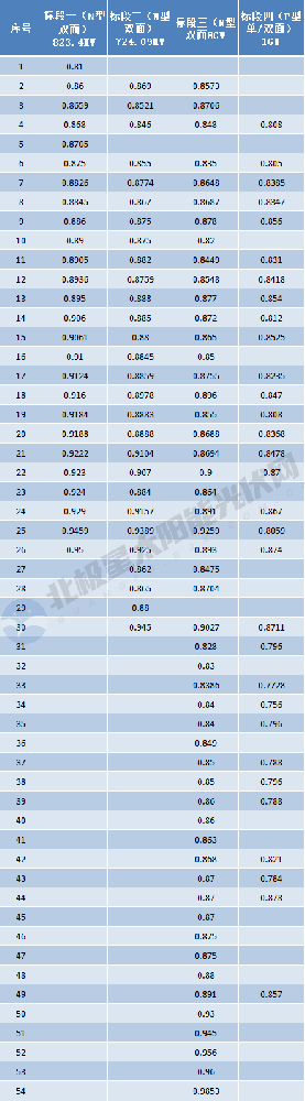 p型最低0.756元/W！華電10.5GW組件集采開標，54家企業激烈爭奪