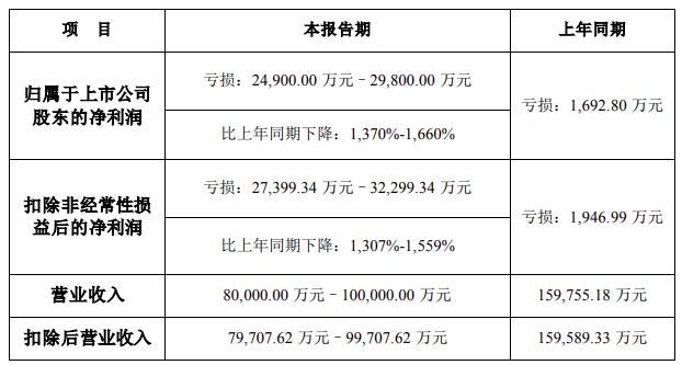 凈利潤預計最高同比下跌1660%！聆達股份修正2023年度業績預告