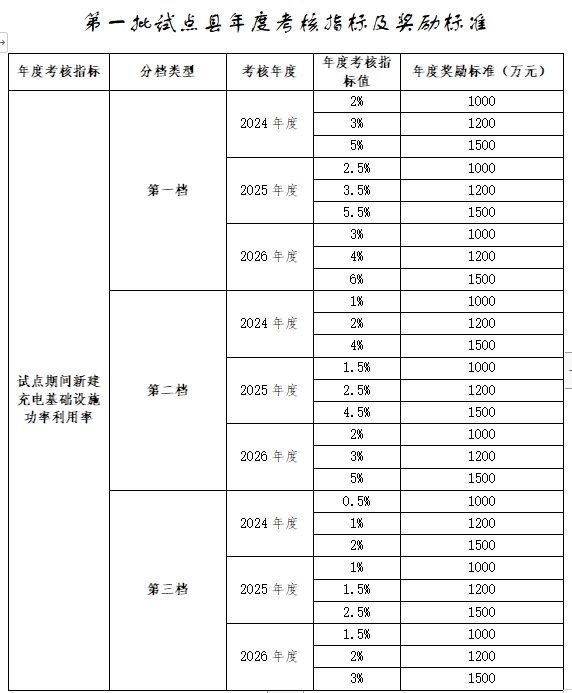 最多補貼4500萬元！三部委聯合發文加速光儲充一體化項目建設