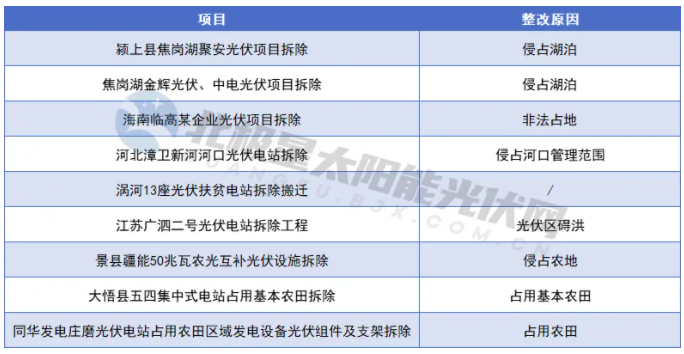 項目終止、拆除、漲價…… 光伏電站用地越來越難了！