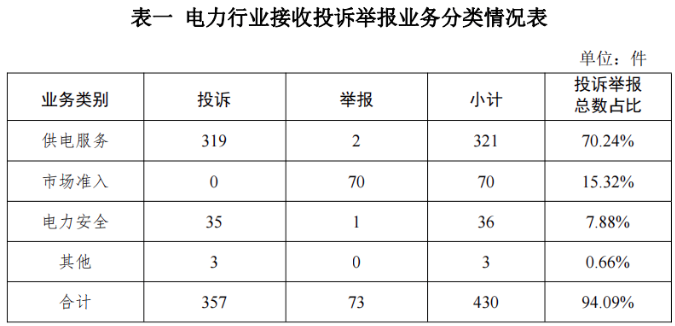 12398能監熱線：3月分布式光伏項目因當地臺區容量不足導致并網困難等問題受到關注