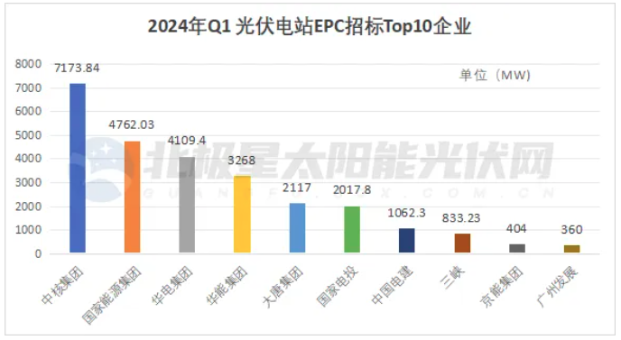 國家能源集團、中核、華能等五大央企超23GW光伏電站EPC定標
