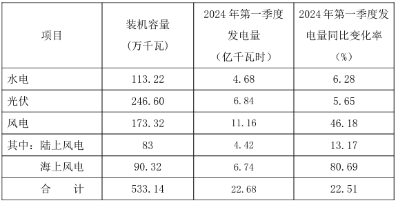 浙江新能2024年Q1光伏發電量6.84億千瓦時