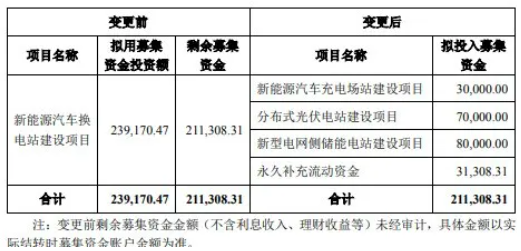 協鑫能科擬投7億元，加碼分布式光伏