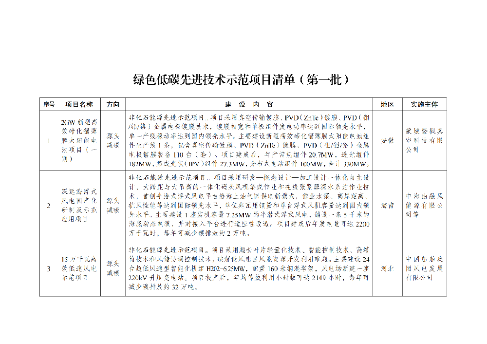 涉及光伏！國家發改委印發綠色低碳先進技術示范項目清單(第一批)