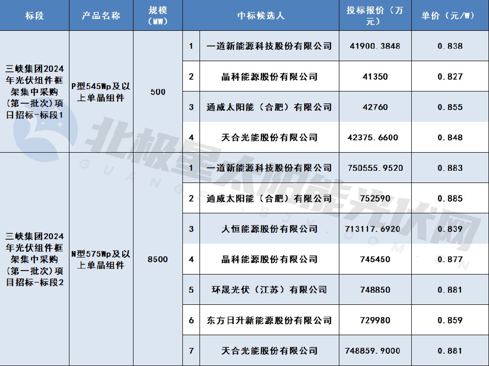 最低價0.827元/W！一道、晶科等7家企業入圍三峽集團9GW組件集采訂單