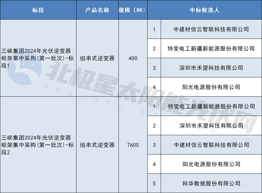 特變、禾望等入圍三峽集團8GW組串式逆變器集采訂單