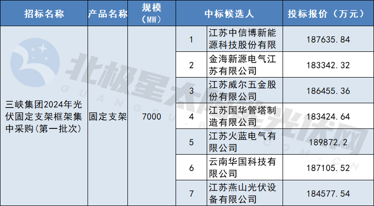 7GW，采購重量約28萬噸！三峽集團固定支架框架集采中標候選人公布