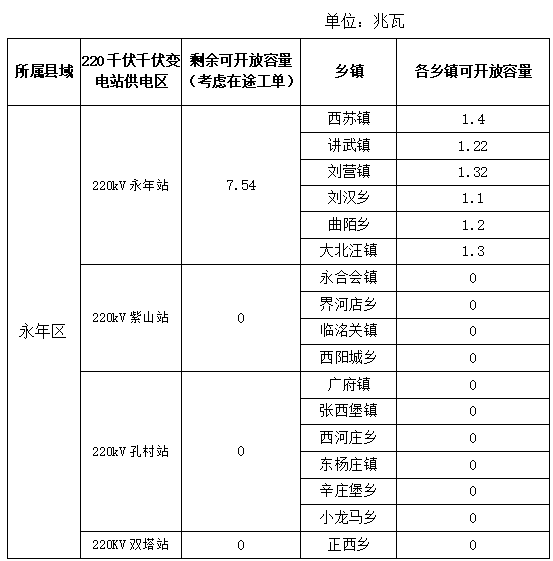 河北邯鄲永年區(qū)：二季度分布式可開放容量僅剩7.54MW