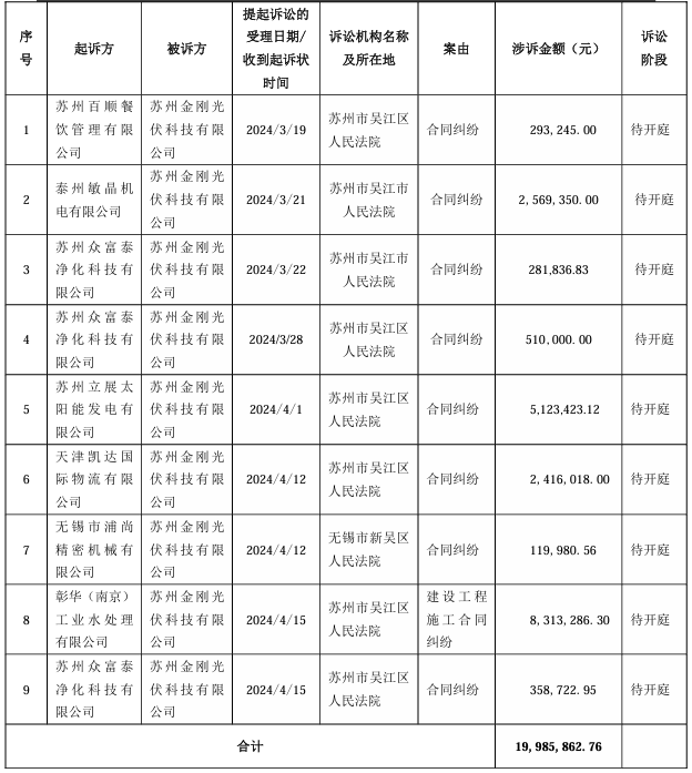 金剛光伏新增訴訟、仲裁案件9起 涉及金額超凈資產80.78%