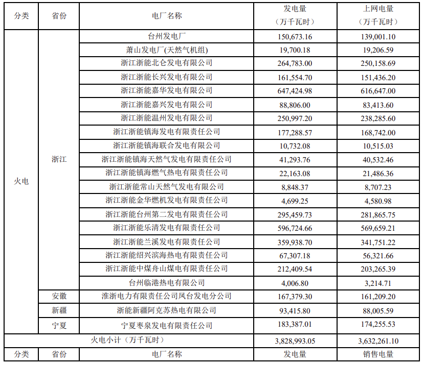 浙能電力：一季度光伏完成發電量5441.46萬千瓦時