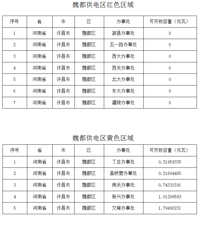 剩余約4.09MW！河南許昌魏都區2024年一季度分布式光伏承載力評估結果公布