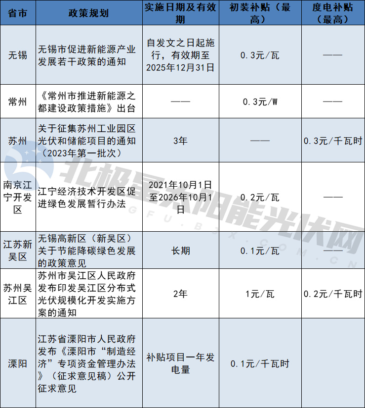 一個月備案4.5GW，江蘇分布式光伏井噴！