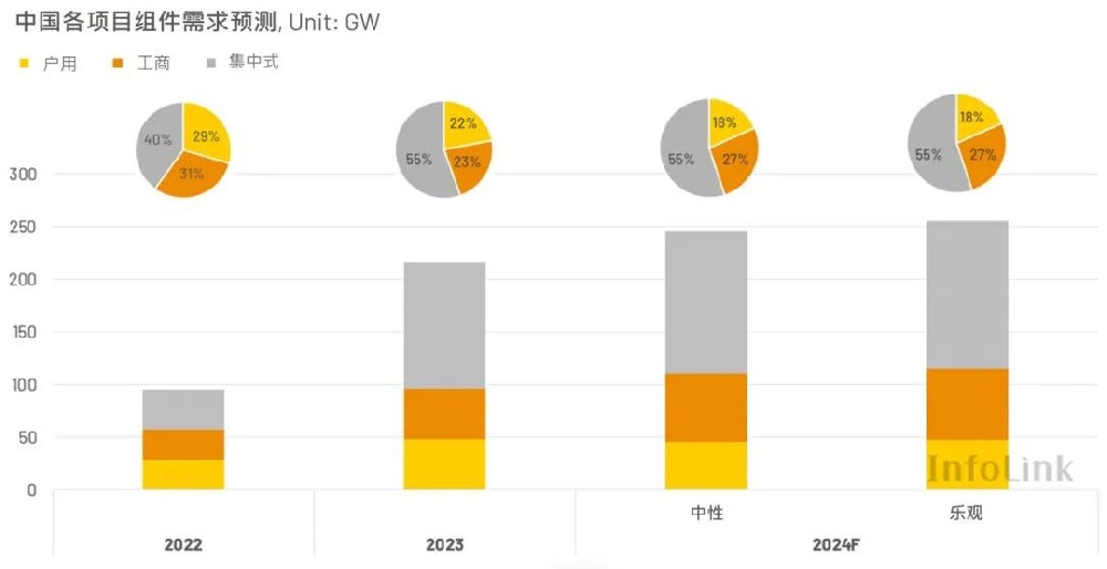 2024年中國光伏需求展望以及二季度行業熱點