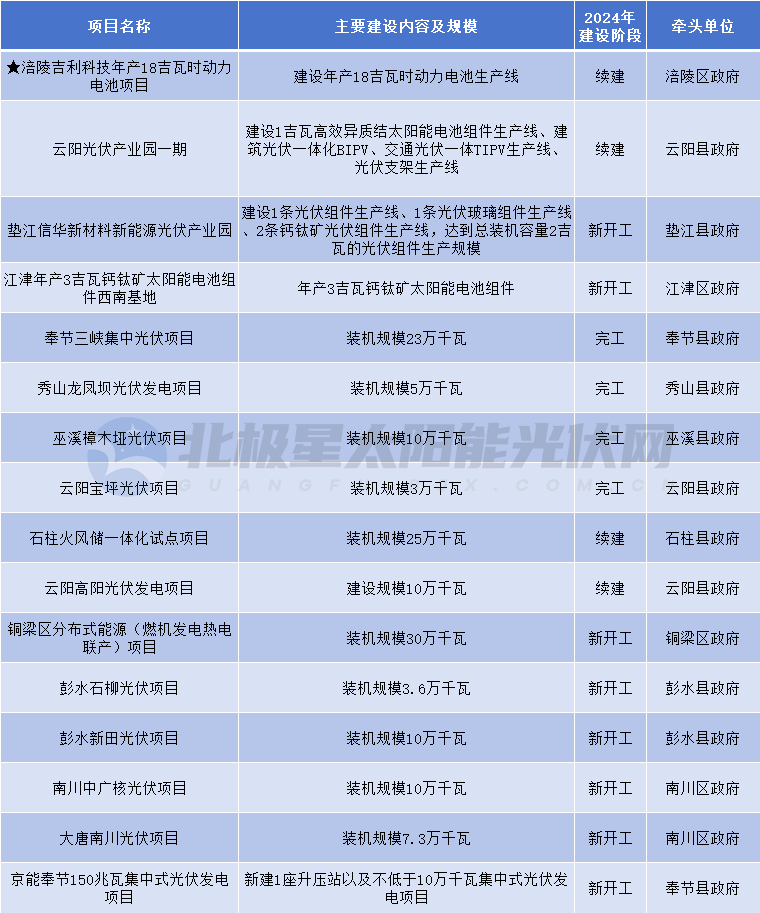 包括20個光伏項目！重慶市重點項目清單出爐