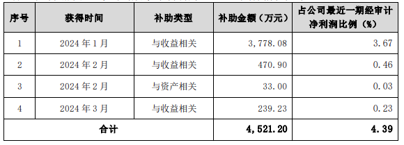 蘇美達(dá)：2024年1-3月收到4521.2萬元政府補助資金