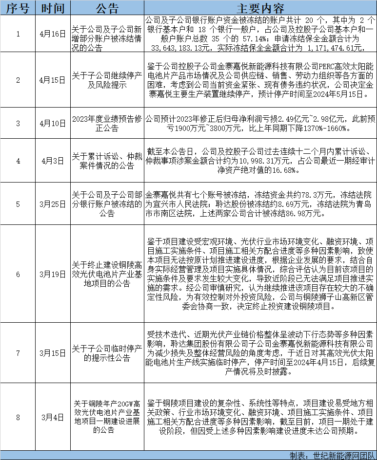昔日光伏“明星”，如今頻頻“踩雷”，或創歷史最大虧損！