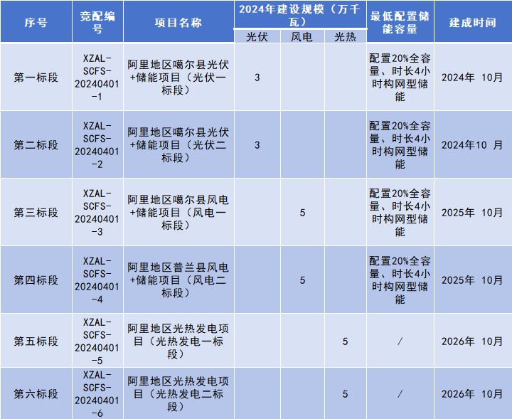 西藏阿里啟動260MW保障性風光項目競配