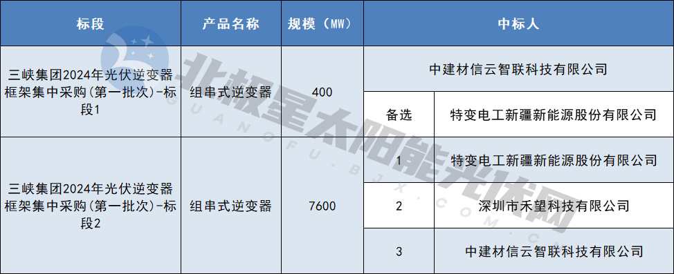 特變、禾望等企業(yè)中標(biāo)三峽8GW組串式逆變器集采訂單