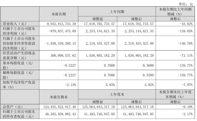 N型210產(chǎn)品出貨占比88%！TCL中環(huán)2024年一季報(bào)出爐