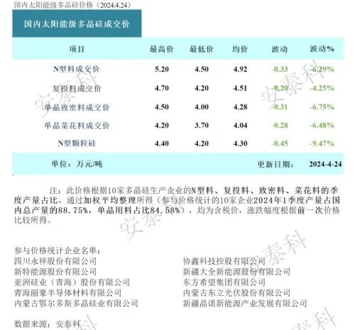 光伏要聞：140億元項目，終止！
