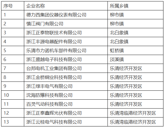 浙江樂清市：2024年綠色工廠名單（第一批）公布